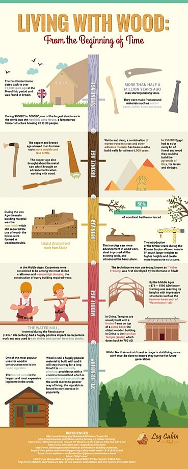 História da madeira na construção civil